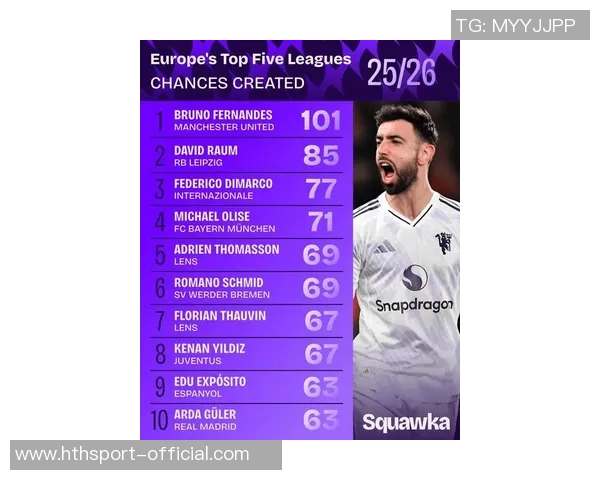 五大联赛机会创造者榜单揭晓迪马尔科居首姆巴佩与B费紧随其后